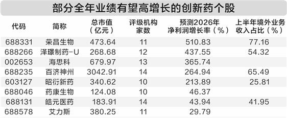 创新药迎多重利好催化 机构预测15股全年业绩有望大增