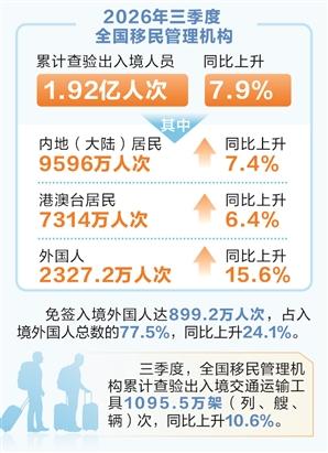 时报数说 | 三季度1.92亿人次出入境 入境外国人超七成免签