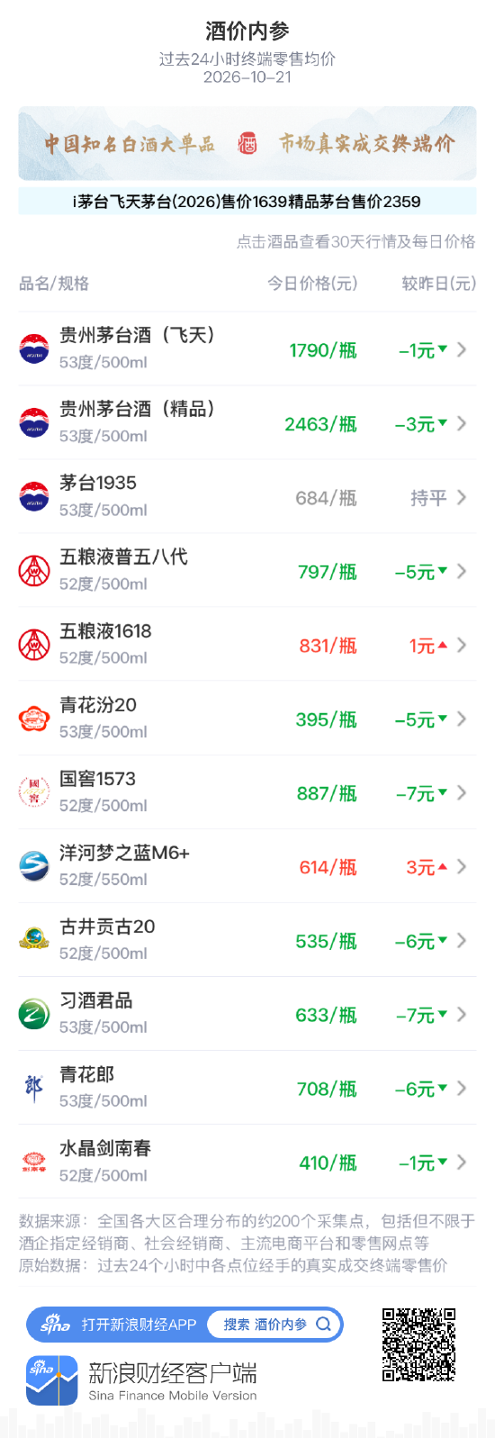 青花汾20下跌5元 收复400元后迅速回调