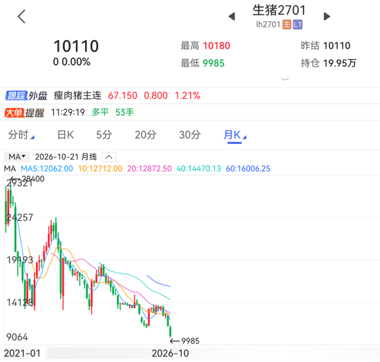 刚刚，又又又新低了！肿么了？