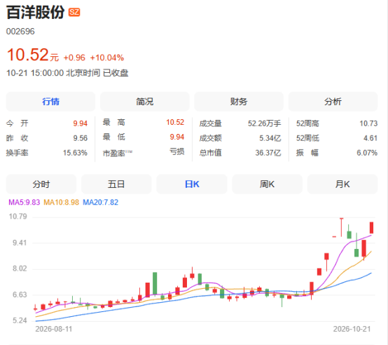 9天7涨停！002696，紧急提示：股价已严重偏离公司基本面