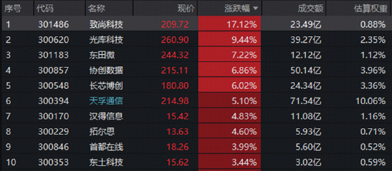 AI算力逆市“撑场”！光模块反弹，159363标的指数涨1.73%，软件接力升温！农牧渔ETF异动拉升