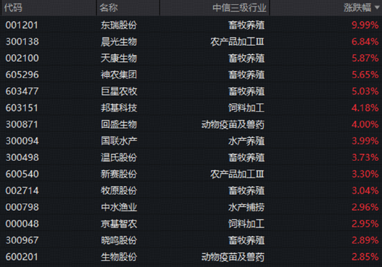 AI算力逆市“撑场	”！光模块反弹	，159363标的指数涨1.73%，软件接力升温！农牧渔ETF异动拉升