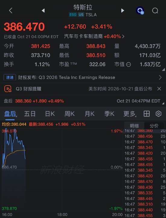 特斯拉Q3财报盈利超预期，自由现金流转正，资本支出优于预期