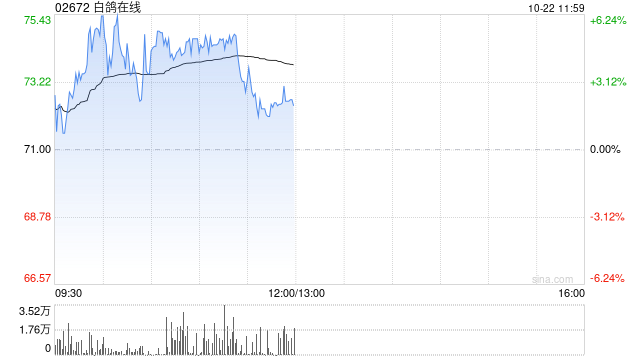 白鸽在线早盘涨逾6% 前三季度MaaS服务收入同比大增约730.4%