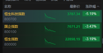 恒生科技指数跌超5% 几乎回吐“924	”以来全部涨幅