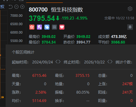 恒生科技指数跌超5% 几乎回吐“924”以来全部涨幅