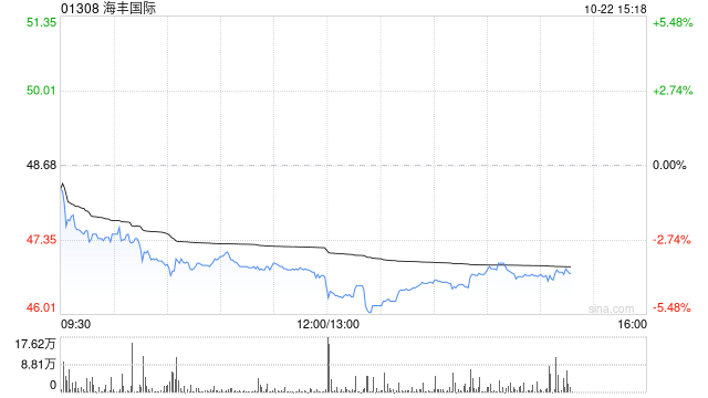 海丰世界
前三季度收入同比增加约14.2%至约28.08亿美元