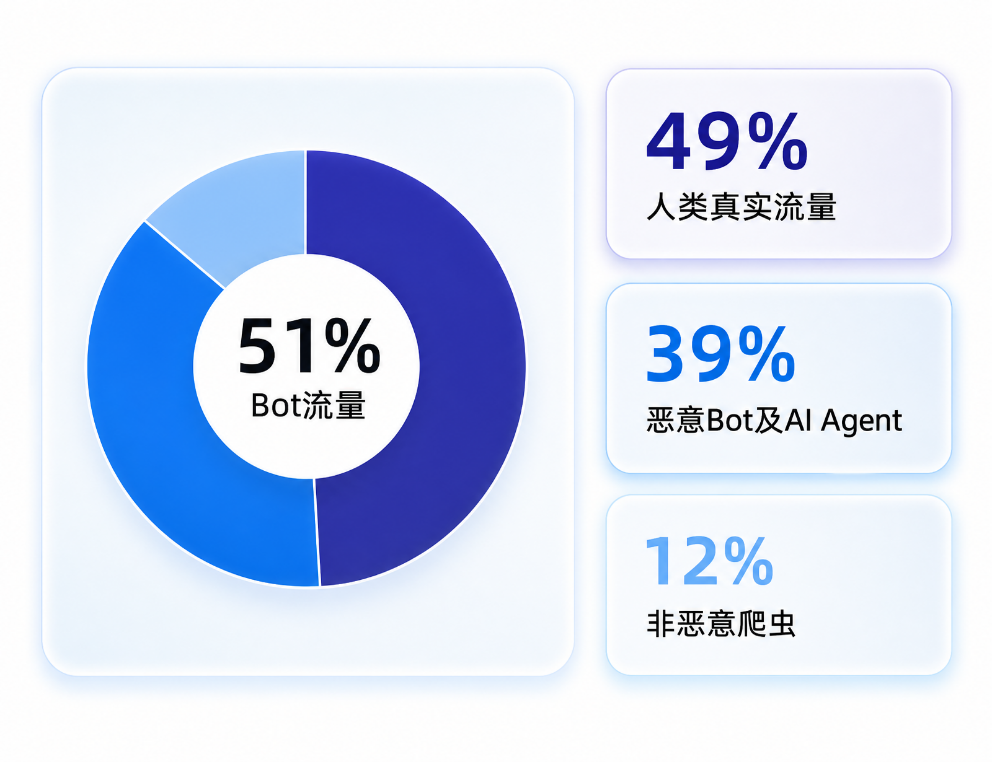 网宿发布年度安全报告：AI正全面改写网络攻防格局 “架构即安全”成破局之道