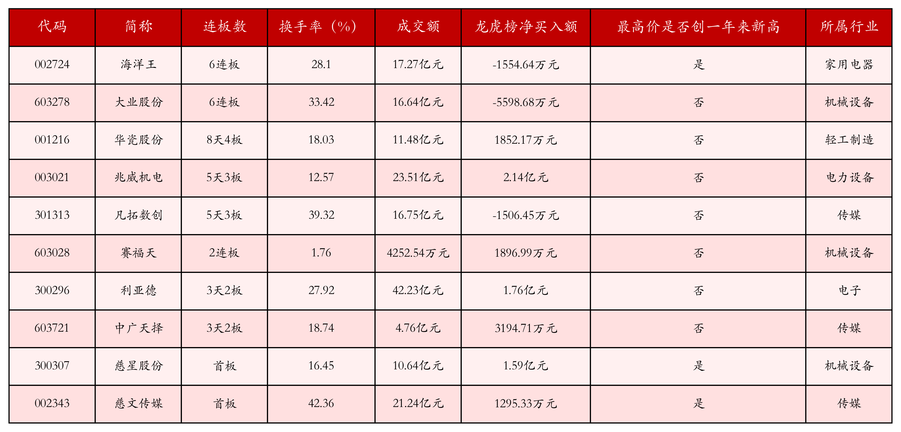 海洋王6连板，MLOps概念涨幅居前丨强势个股
