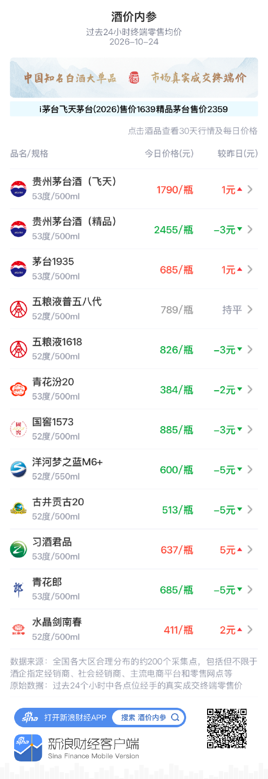 飞天茅台零售均价小涨 洋河梦之蓝M6+三连跌创月新低 古井贡古20、青花郎四连阴
