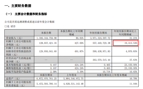 利好！300821	，净利猛增超19400%！多只A股，业绩爆发