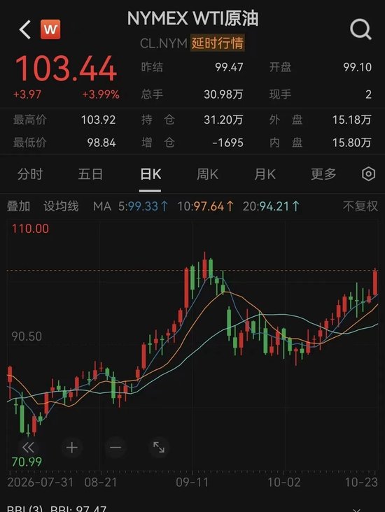 一觉醒来，道指、黄金大跌，原油又“爆了”！