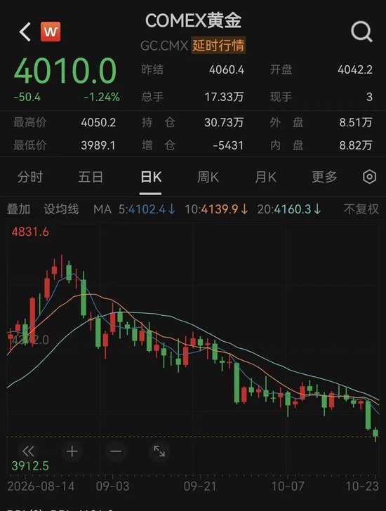一觉醒来	，道指	、黄金大跌，原油又“爆了	”！