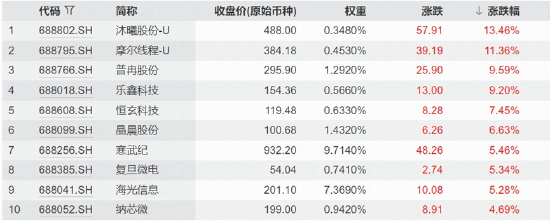 科技奇迹日！沐曦股份、摩尔线程领攻，科创芯片ETF华宝（589190）标的指数逆转涨近3%
