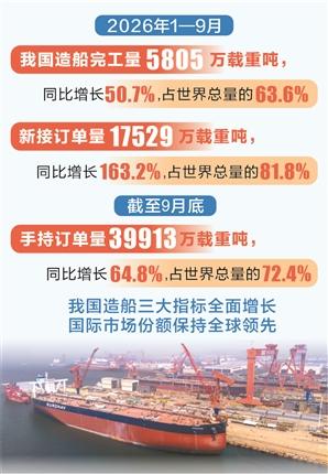 时报数说 | 前三季度我国造船世界市场份额全球领先