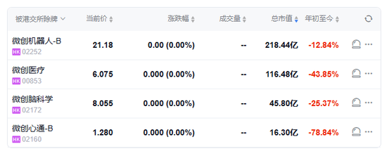常兆华，辞任微创医疗董事长、CEO，留任首席科学官	，微创系4家港股仍然停牌