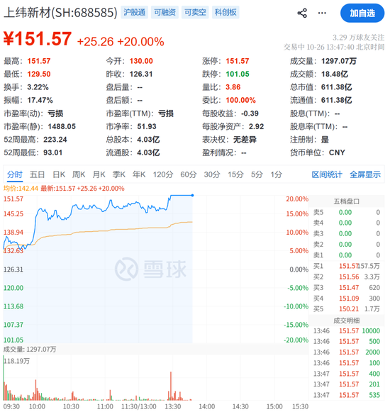 人形机器人，暴涨！688585	，20cm涨停！