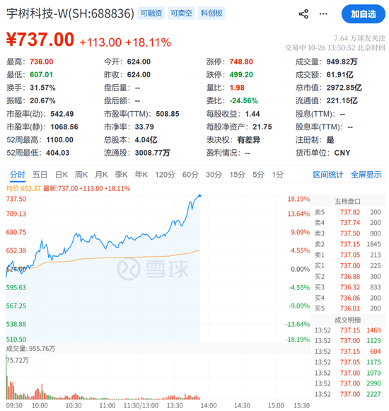 人形机器人，暴涨！688585	，20cm涨停！