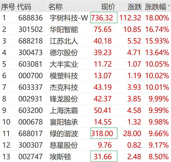 人形机器人	，暴涨！688585，20cm涨停！