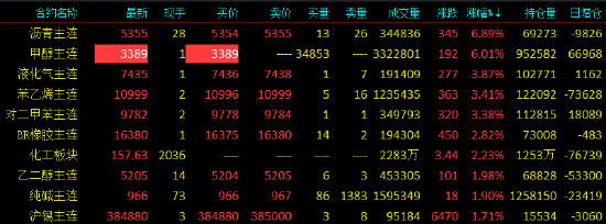 收评|国内期货主力合约涨跌不一	，沥青涨近7%