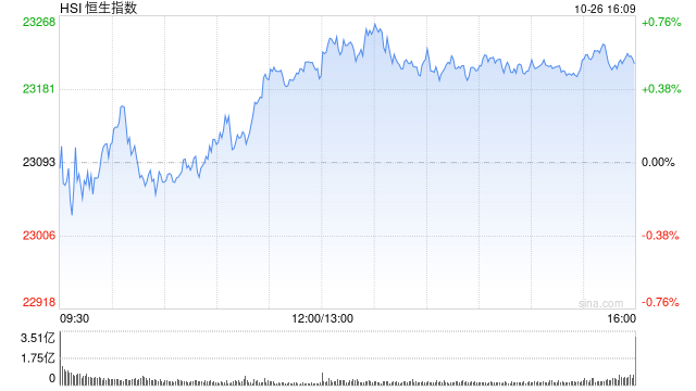 港股收评：恒指涨0.51% 科指跌0.36% 石油股活跃 光通信板块走弱