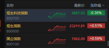 港股收评:恒指涨0.51% 科指跌0.36% 石油股活跃 光通信板块走弱