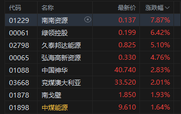 港股收评:恒指涨0.51% 科指跌0.36% 石油股活跃 光通信板块走弱