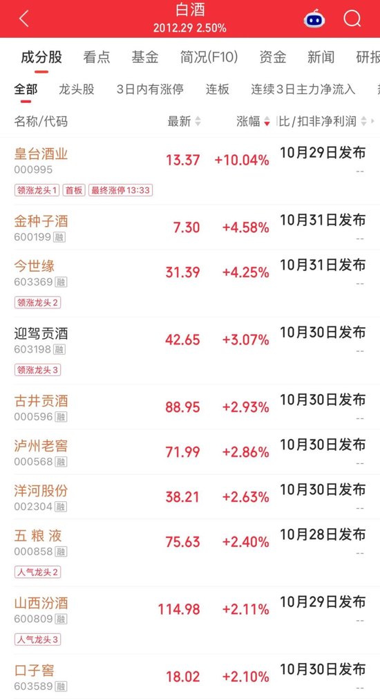 迎来底部修复契机	，这一板块全线“飘红	”！