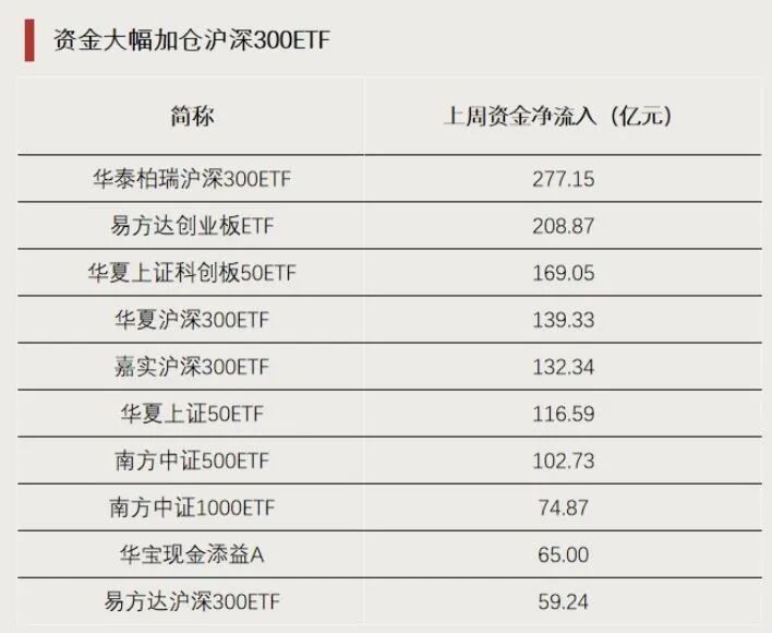 增量资金	，即将进场