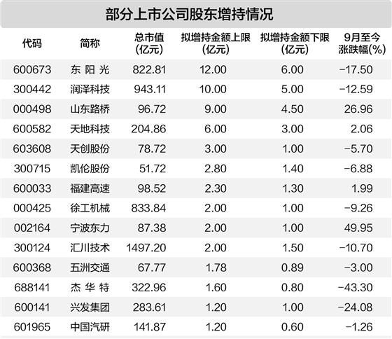 45家公司重要股东出手 拟增持总额超65亿元