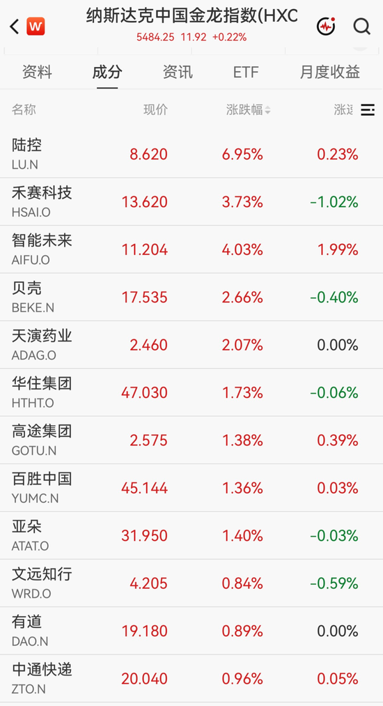中国资产拉升，陆控涨近7%	，禾赛科技超3%，外资释放积极信号