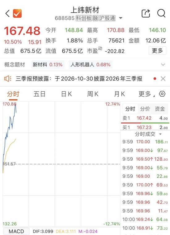 上纬新材，直线拉升