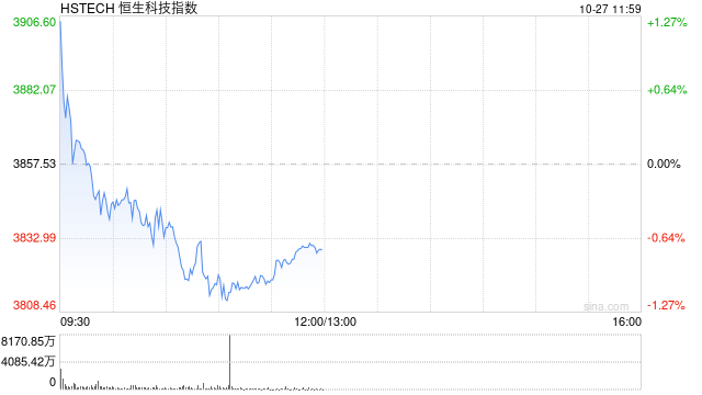 港股三大指数集体转跌，恒生科技指数此前涨超1%