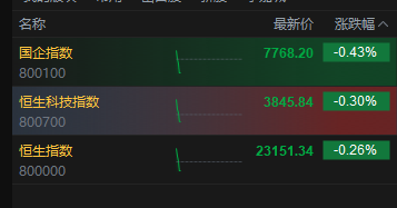 港股三大指数集体转跌，恒生科技指数此前涨超1%