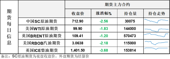 油价再跌一天，WTI失守100关口，多方努力下	，中东地缘局势有望继续降温