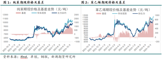 新湖化工（纯苯-苯乙烯）专题：华东纸货市场体系	、交易逻辑及生态梳理