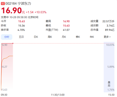章建平妻子买进“前十	”！600601，一度涨停