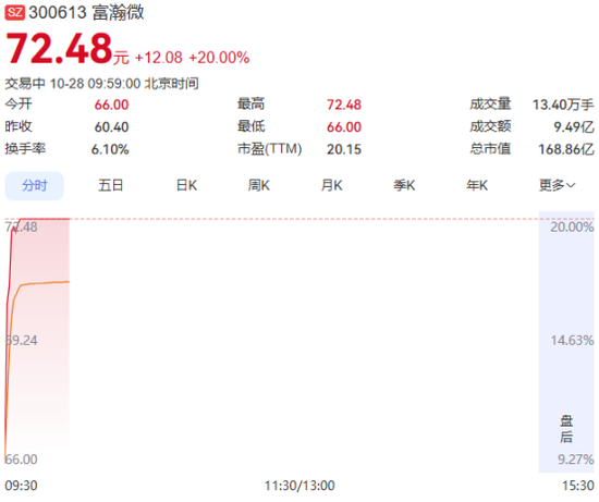 章建平妻子买进“前十”！600601，一度涨停