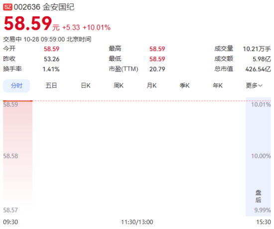 章建平妻子买进“前十	”！600601	，一度涨停
