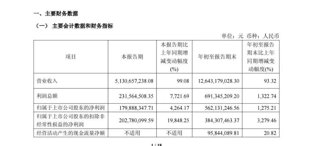 业绩大增！神秘自然人	，现身股东榜