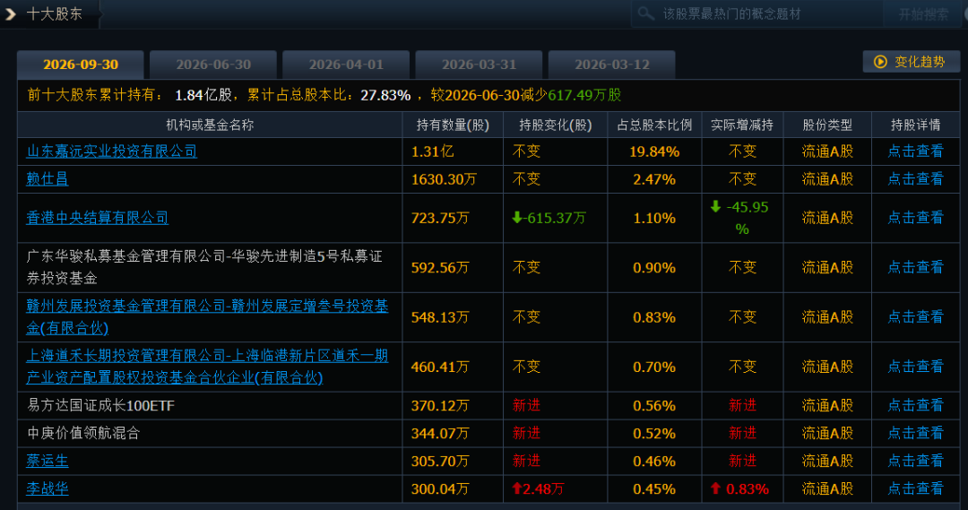 业绩大增！神秘自然人	，现身股东榜