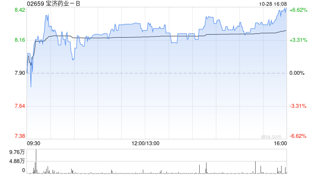 宝济药业-B获董事会主席刘彦君三日合计增持26.33万股 涉资约202.43万港元