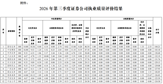 多家头部券商被扣分！执业榜单发布	，前十席位大洗牌