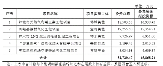美能能源：核心募投项目烂尾	、募资改道买实控人资产，主业量价齐降致业绩双降半年报多处数据错误