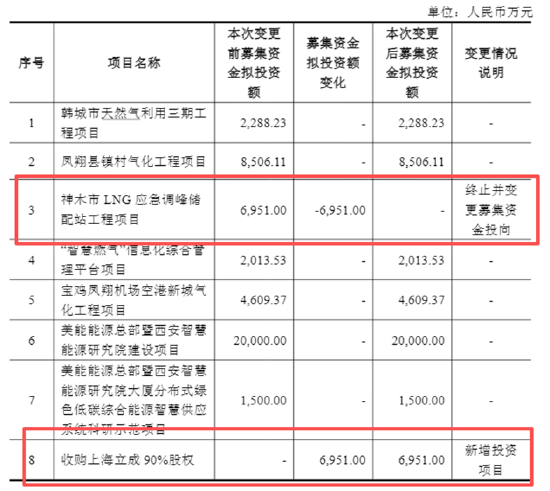 美能能源：核心募投项目烂尾、募资改道买实控人资产，主业量价齐降致业绩双降半年报多处数据错误