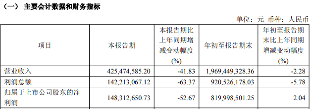 首创证券第三季度净利润降逾五成，拟每10股派1元