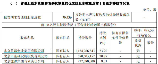 首创证券第三季度净利润降逾五成，拟每10股派1元