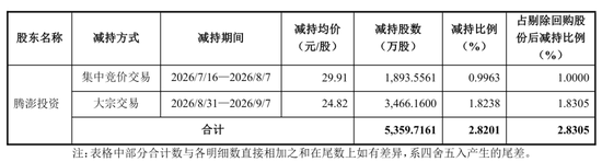 巨人网络第三季营收20亿：净利7.4亿 史玉柱套现超10亿 今年市值已腰斩