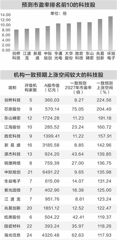 科技股估值进入相对低位 机构看好二十七股上涨空间